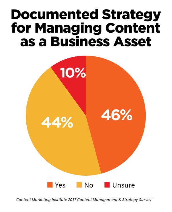 content marketing strategy stats