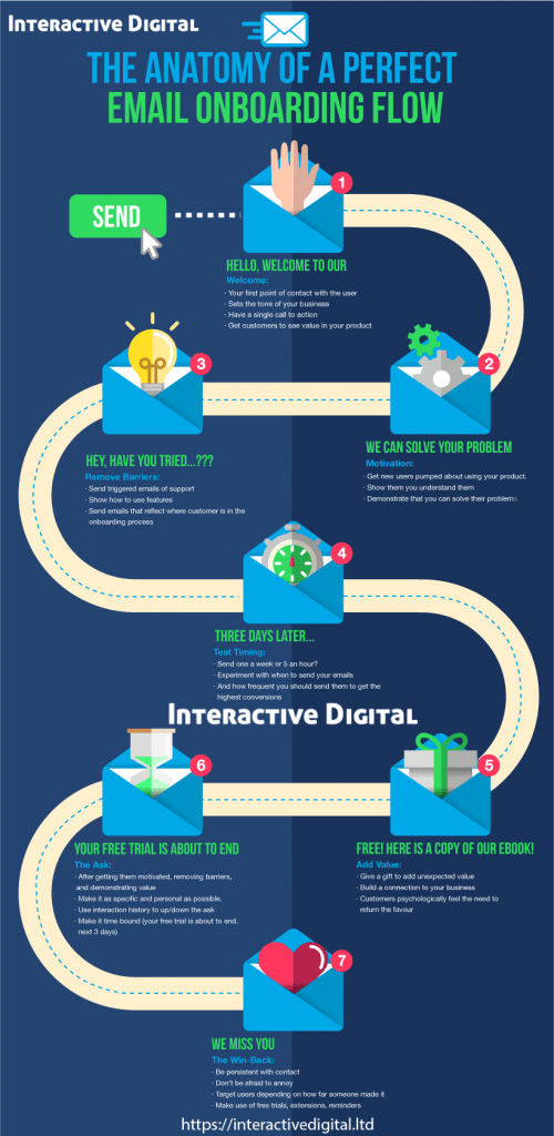 Email Onboarding Flow