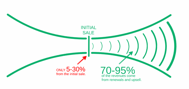 revenues-from-renewals-upsells